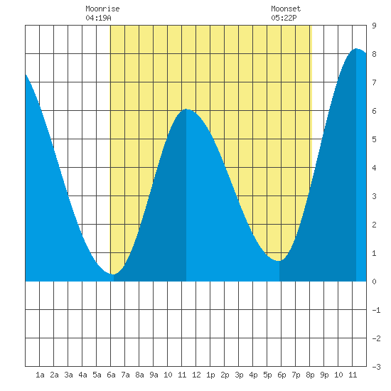 Palo Alto tide chart for Tuesday, May 16, 2023