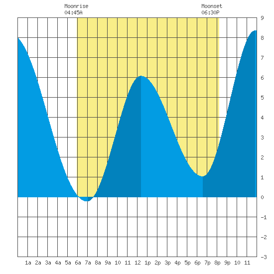 Palo Alto tide chart for Wednesday, May 17, 2023