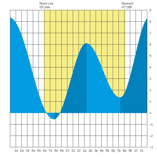 Palo Alto tide chart for Thursday, May 18, 2023