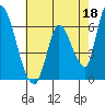 Palo Alto tide chart for Thursday, May 18, 2023