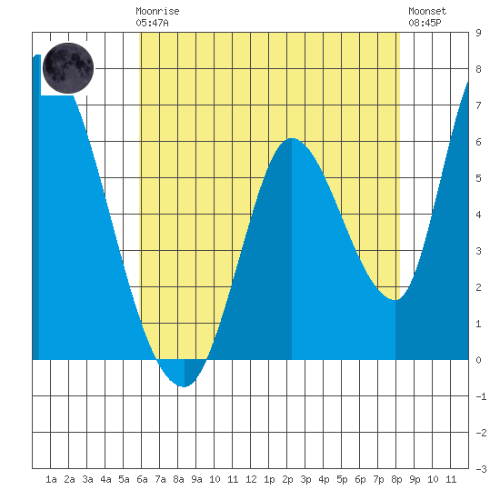 Palo Alto tide chart for Friday, May 19, 2023