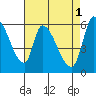 Palo Alto tide chart for Monday, May 1, 2023