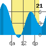 Palo Alto tide chart for Sunday, May 21, 2023