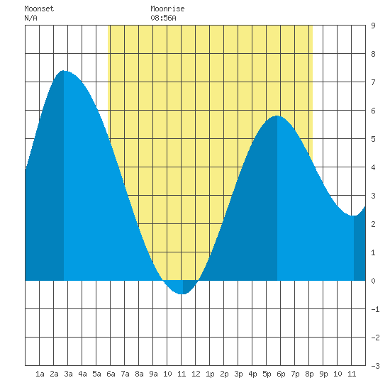 Palo Alto tide chart for Tuesday, May 23, 2023