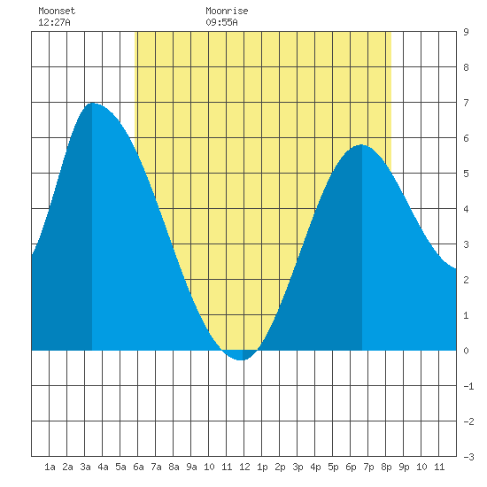 Palo Alto tide chart for Wednesday, May 24, 2023