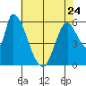 Palo Alto tide chart for Wednesday, May 24, 2023