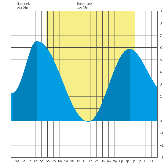 Palo Alto tide chart for Thursday, May 25, 2023