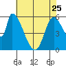 Palo Alto tide chart for Thursday, May 25, 2023