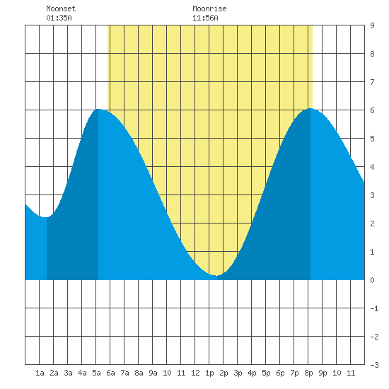 Palo Alto tide chart for Friday, May 26, 2023