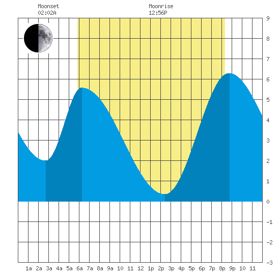 Palo Alto tide chart for Saturday, May 27, 2023