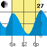 Palo Alto tide chart for Saturday, May 27, 2023