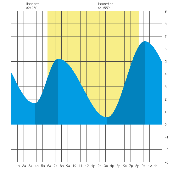 Palo Alto tide chart for Sunday, May 28, 2023