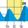 Palo Alto tide chart for Sunday, May 28, 2023