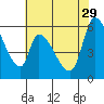 Palo Alto tide chart for Monday, May 29, 2023