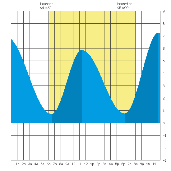 Palo Alto tide chart for Tuesday, May 2, 2023