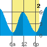 Palo Alto tide chart for Tuesday, May 2, 2023