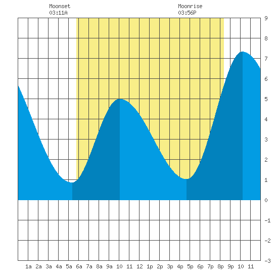 Palo Alto tide chart for Tuesday, May 30, 2023