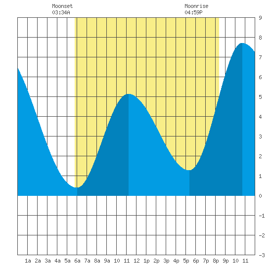 Palo Alto tide chart for Wednesday, May 31, 2023