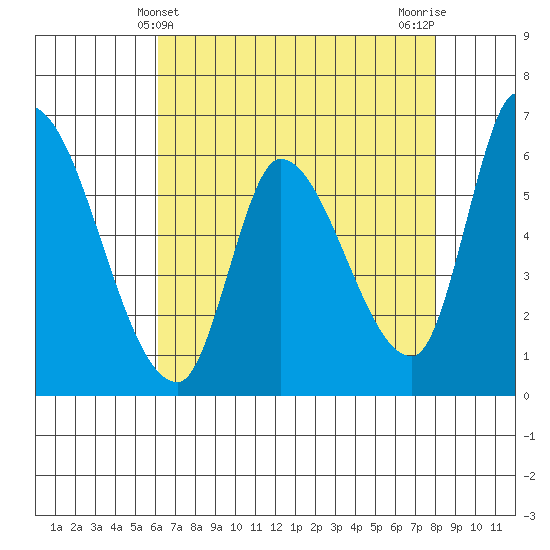 Palo Alto tide chart for Wednesday, May 3, 2023