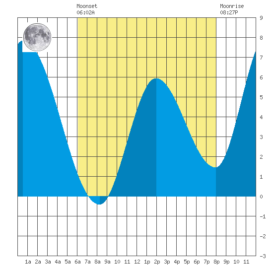Palo Alto tide chart for Friday, May 5, 2023