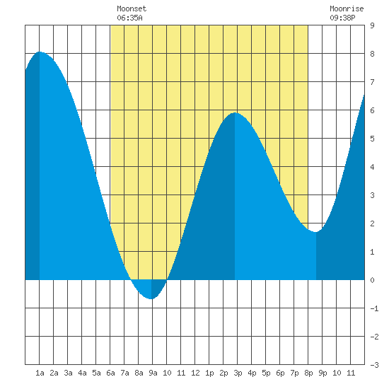 Palo Alto tide chart for Saturday, May 6, 2023