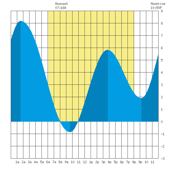 Palo Alto tide chart for Sunday, May 7, 2023