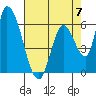 Palo Alto tide chart for Sunday, May 7, 2023