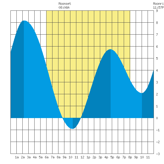 Palo Alto tide chart for Monday, May 8, 2023