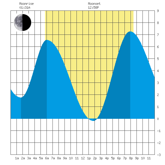 Palo Alto tide chart for Saturday, June 10, 2023
