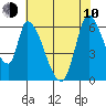 Palo Alto tide chart for Saturday, June 10, 2023