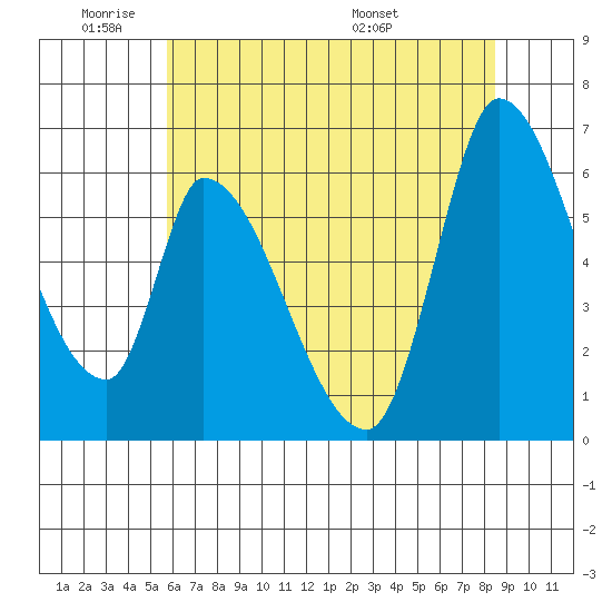 Palo Alto tide chart for Sunday, June 11, 2023