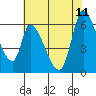 Palo Alto tide chart for Sunday, June 11, 2023