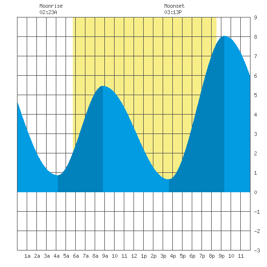 Palo Alto tide chart for Monday, June 12, 2023