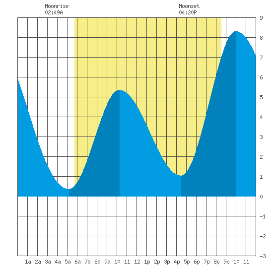 Palo Alto tide chart for Tuesday, June 13, 2023