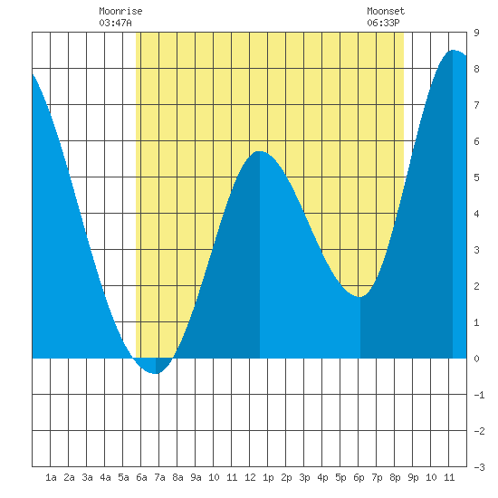 Palo Alto tide chart for Thursday, June 15, 2023