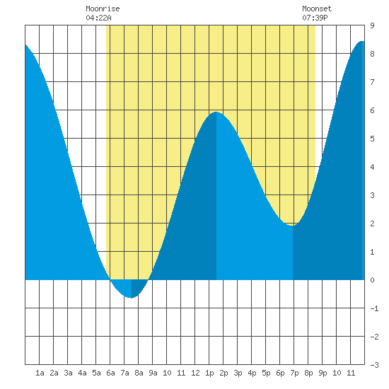 Palo Alto tide chart for Friday, June 16, 2023