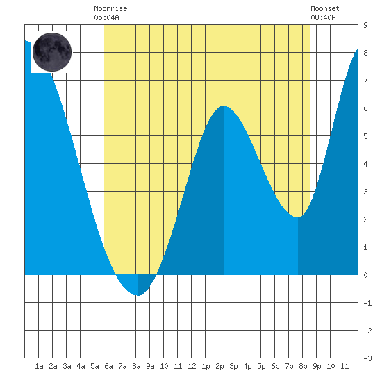 Palo Alto tide chart for Saturday, June 17, 2023