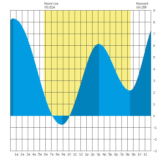 Palo Alto tide chart for Sunday, June 18, 2023