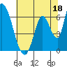 Palo Alto tide chart for Sunday, June 18, 2023