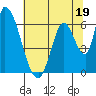 Palo Alto tide chart for Monday, June 19, 2023