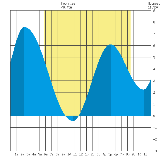 Palo Alto tide chart for Wednesday, June 21, 2023