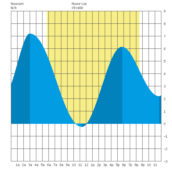 Palo Alto tide chart for Thursday, June 22, 2023