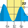 Palo Alto tide chart for Thursday, June 22, 2023