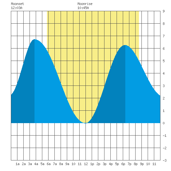Palo Alto tide chart for Friday, June 23, 2023
