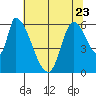 Palo Alto tide chart for Friday, June 23, 2023