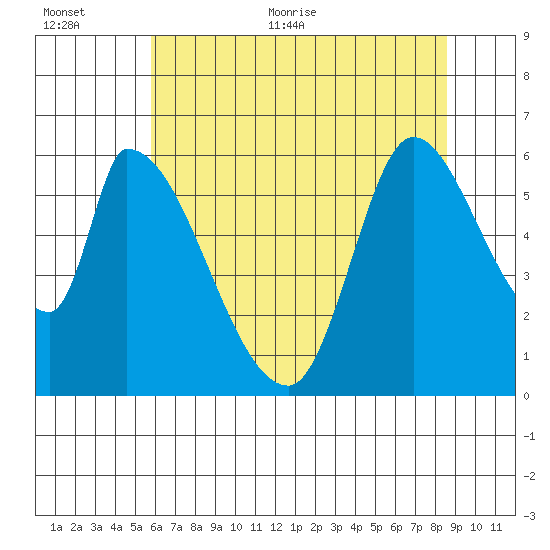 Palo Alto tide chart for Saturday, June 24, 2023