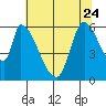 Palo Alto tide chart for Saturday, June 24, 2023