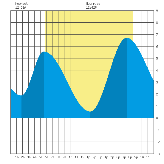 Palo Alto tide chart for Sunday, June 25, 2023