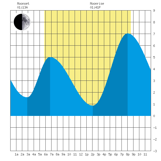 Palo Alto tide chart for Monday, June 26, 2023