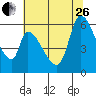 Palo Alto tide chart for Monday, June 26, 2023